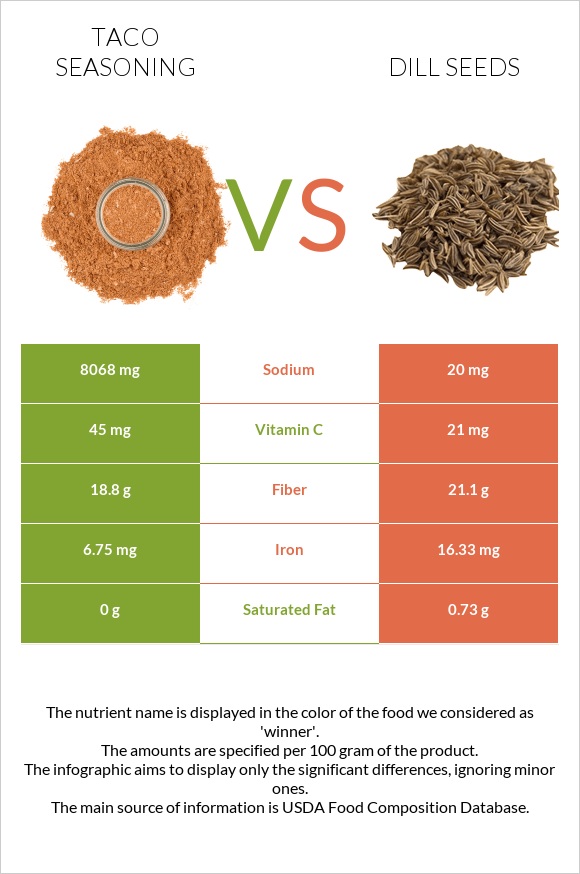 Taco seasoning vs Dill seeds infographic
