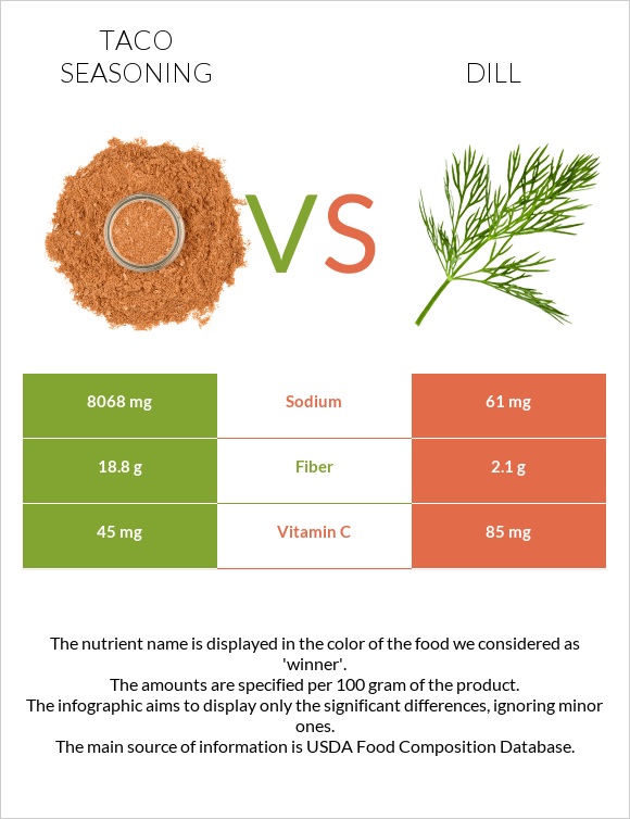 Taco seasoning vs Dill infographic