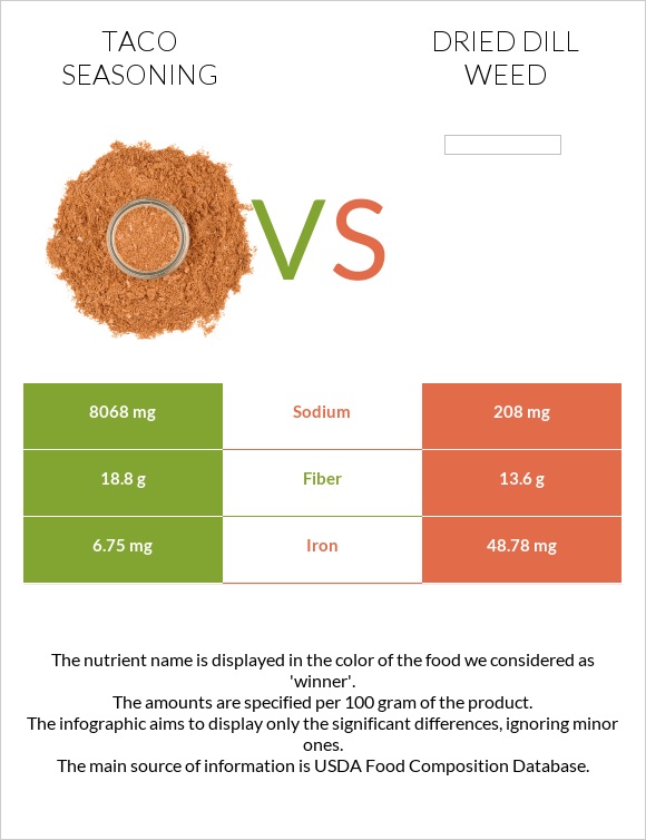 Taco seasoning vs Dried dill weed infographic
