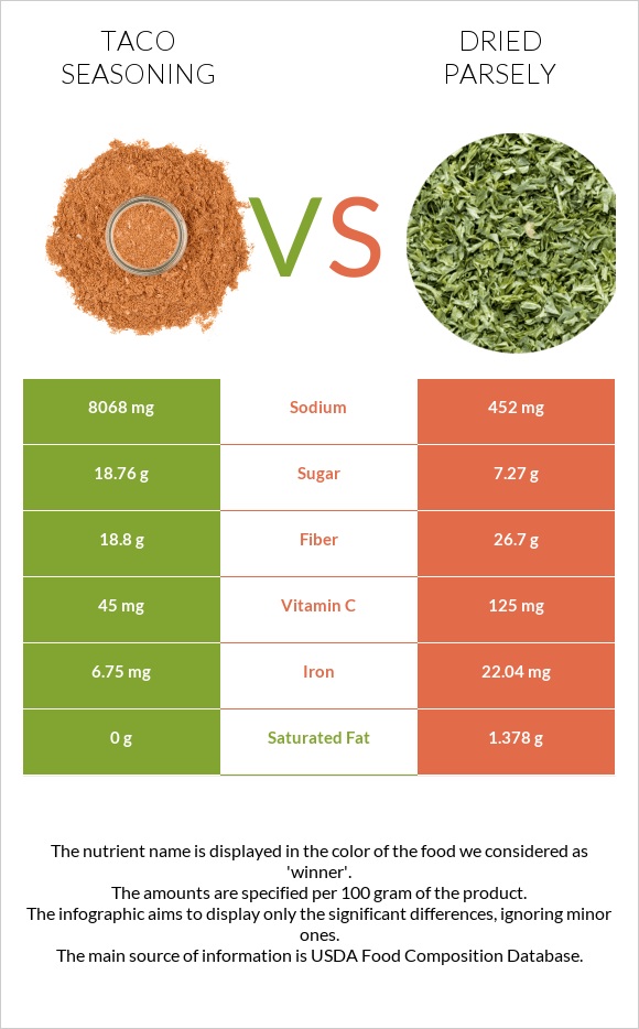 Taco seasoning vs Dried parsely infographic