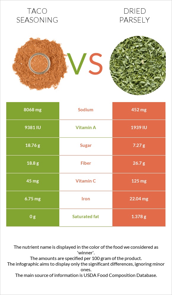 Taco seasoning vs Dried parsely infographic