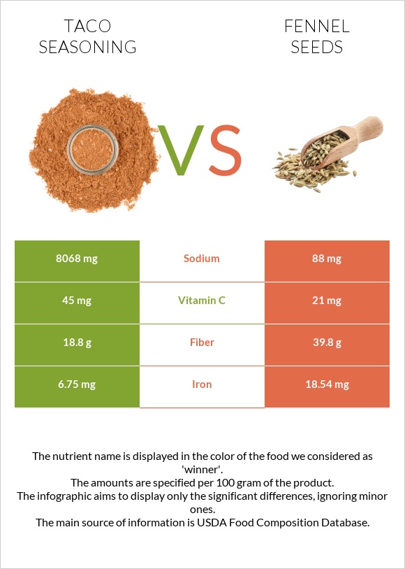 Տակո համեմունք vs Fennel seeds infographic
