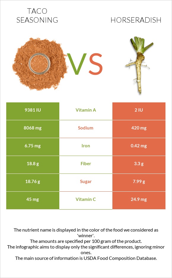 Taco seasoning vs Horseradish infographic