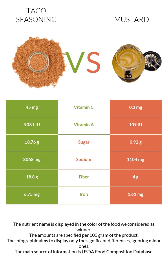 Taco seasoning vs Mustard infographic