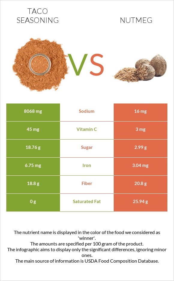 Taco seasoning vs Nutmeg infographic