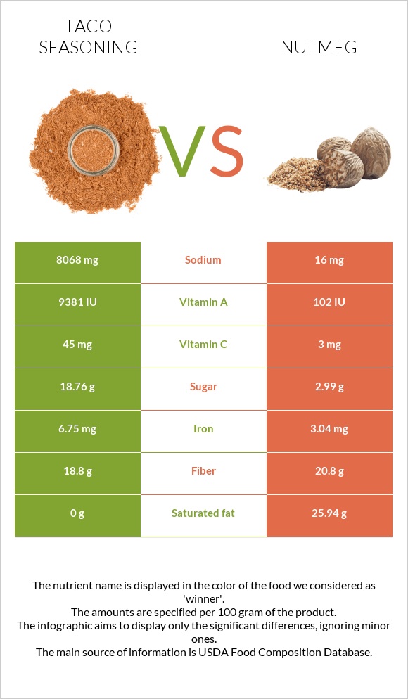 Տակո համեմունք vs Մշկընկույզ infographic