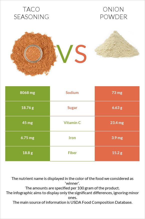 Taco seasoning vs Onion powder infographic