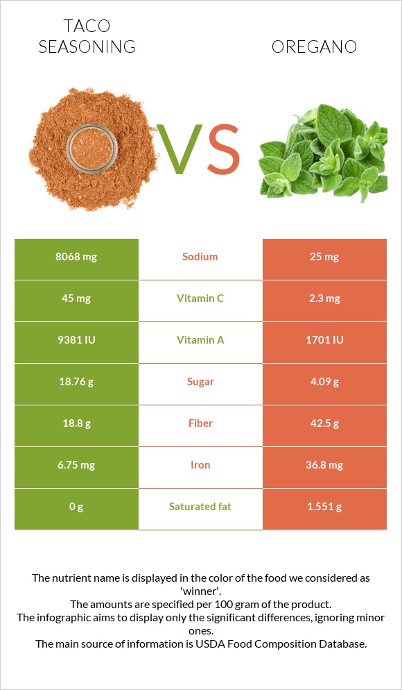 Տակո համեմունք vs Վայրի սուսամբար infographic