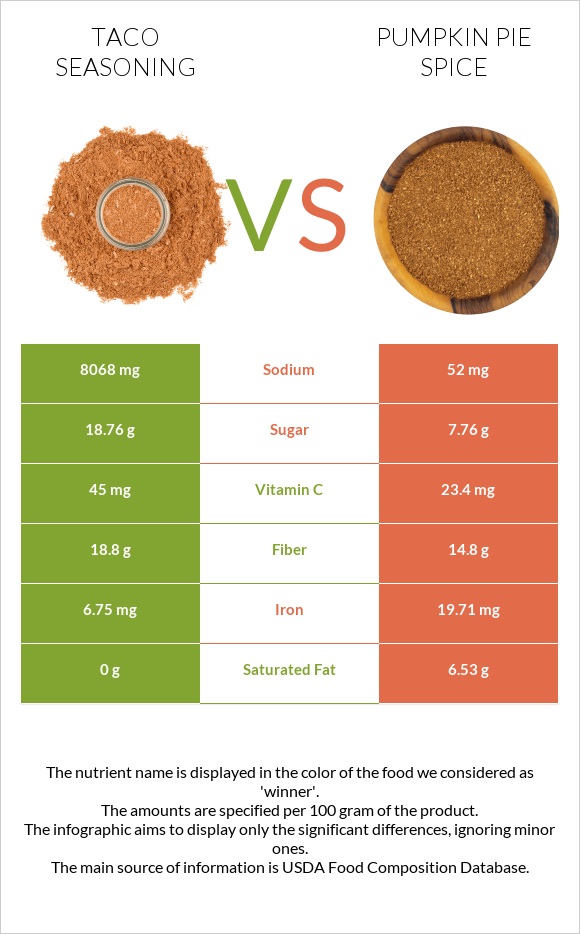 Taco seasoning vs Pumpkin pie spice infographic