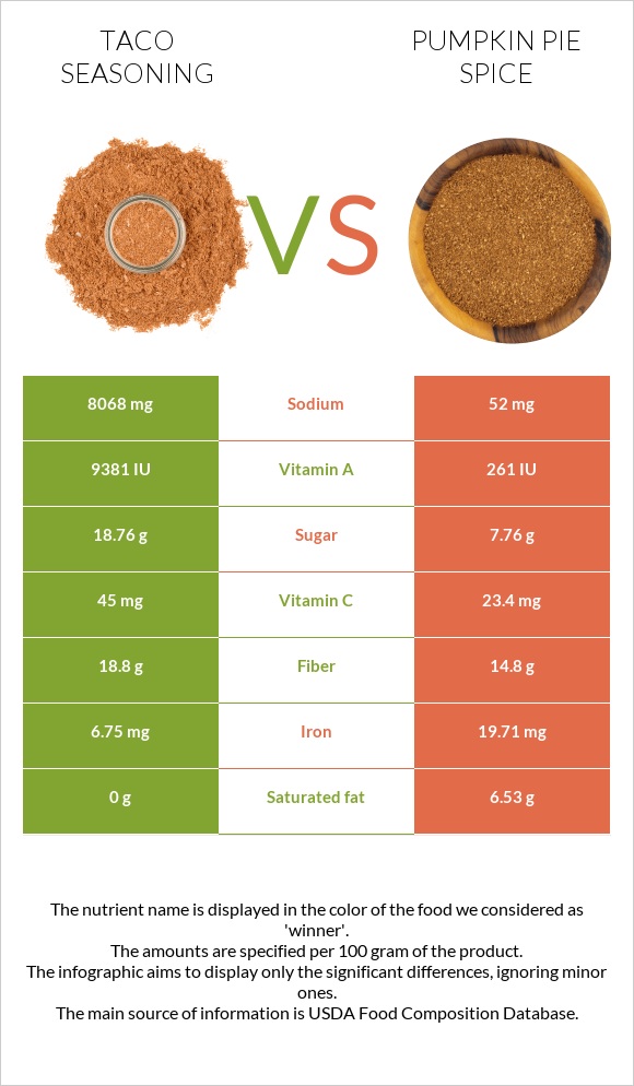 Տակո համեմունք vs Դդմի կարկանդակի համեմունք infographic