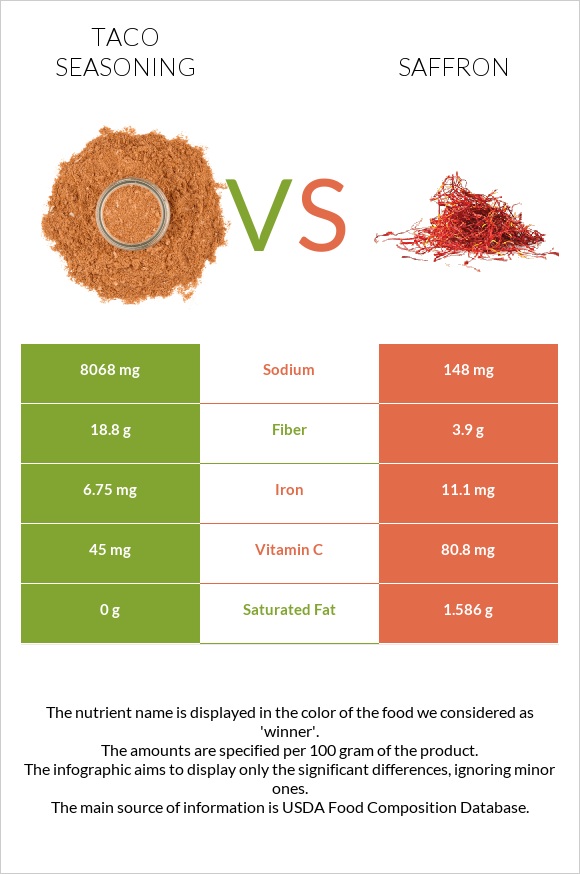 Taco seasoning vs Saffron infographic
