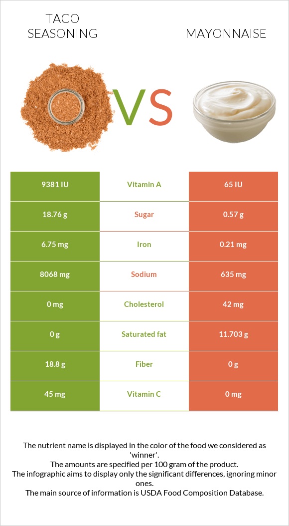 Taco seasoning vs Mayonnaise infographic