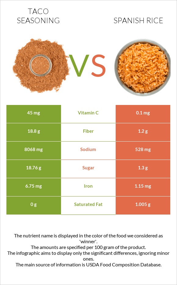 Տակո համեմունք vs Spanish rice infographic