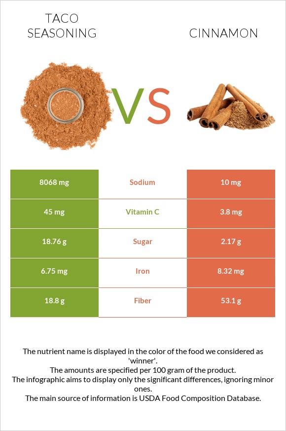 Taco seasoning vs Cinnamon infographic