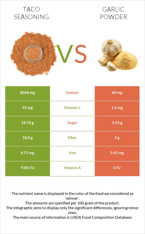 Տակո համեմունք vs Սխտորի փոշի infographic