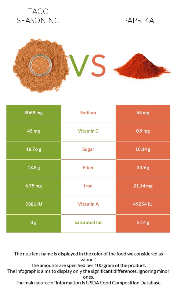 Տակո համեմունք vs Պապրիկա infographic