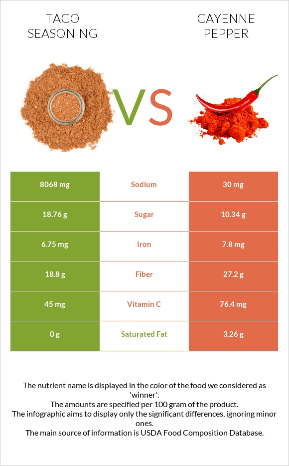 Taco seasoning vs Cayenne pepper infographic