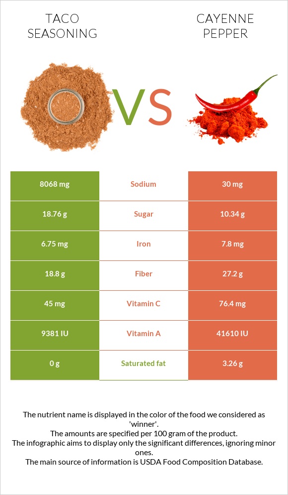 Տակո համեմունք vs Պղպեղ կայնեյան infographic