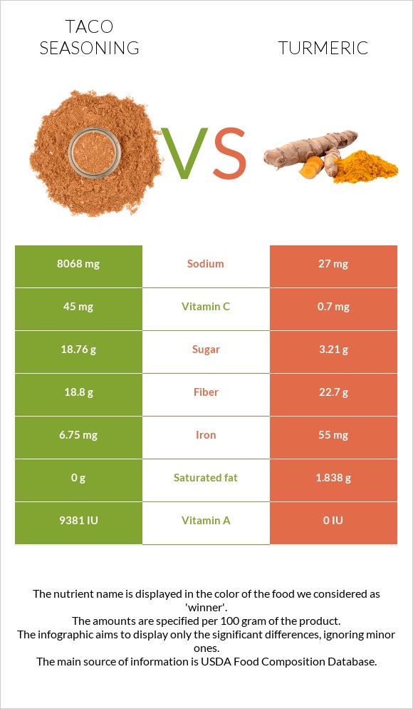 Տակո համեմունք vs Քրքում infographic