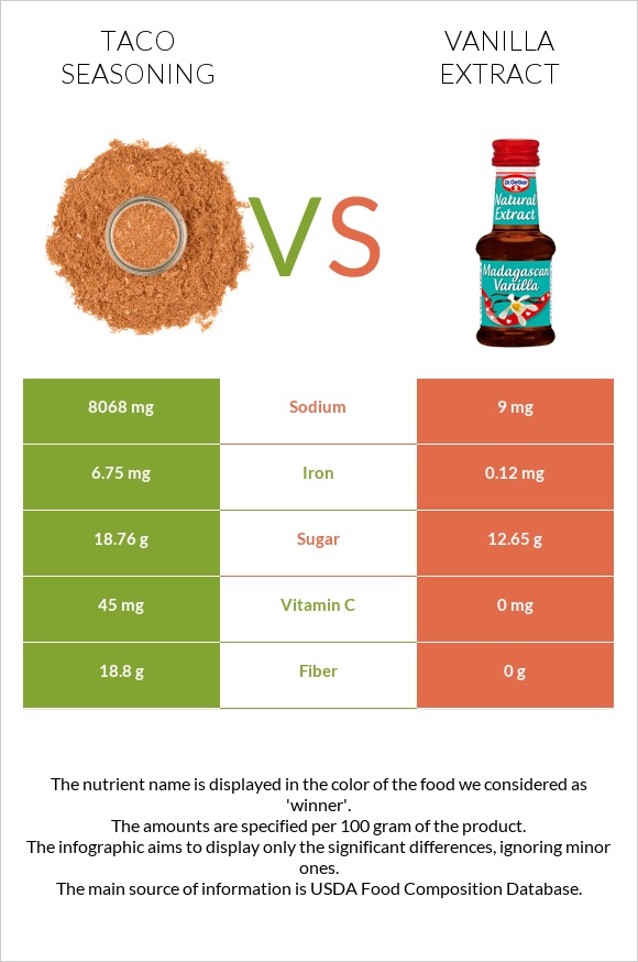 Taco seasoning vs Vanilla extract infographic