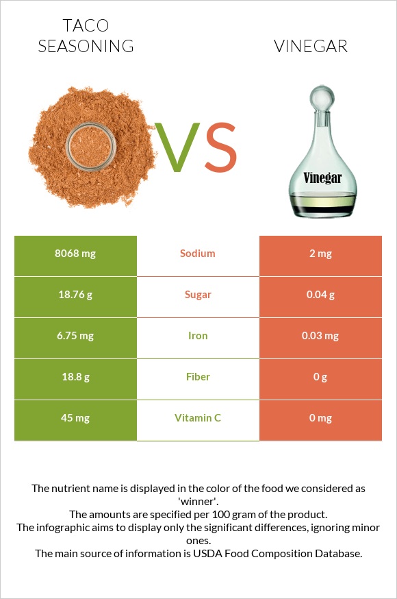 Taco seasoning vs Vinegar infographic
