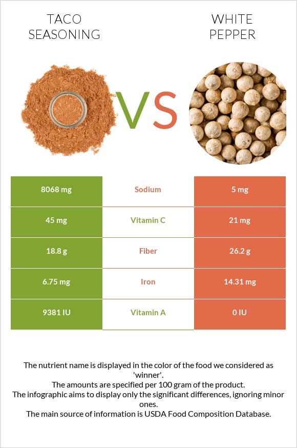 Տակո համեմունք vs Սպիտակ պղպեղ infographic