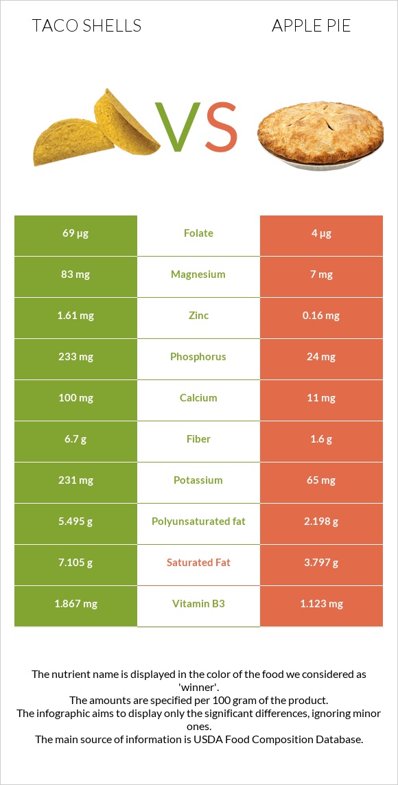 Taco shells vs Apple pie infographic