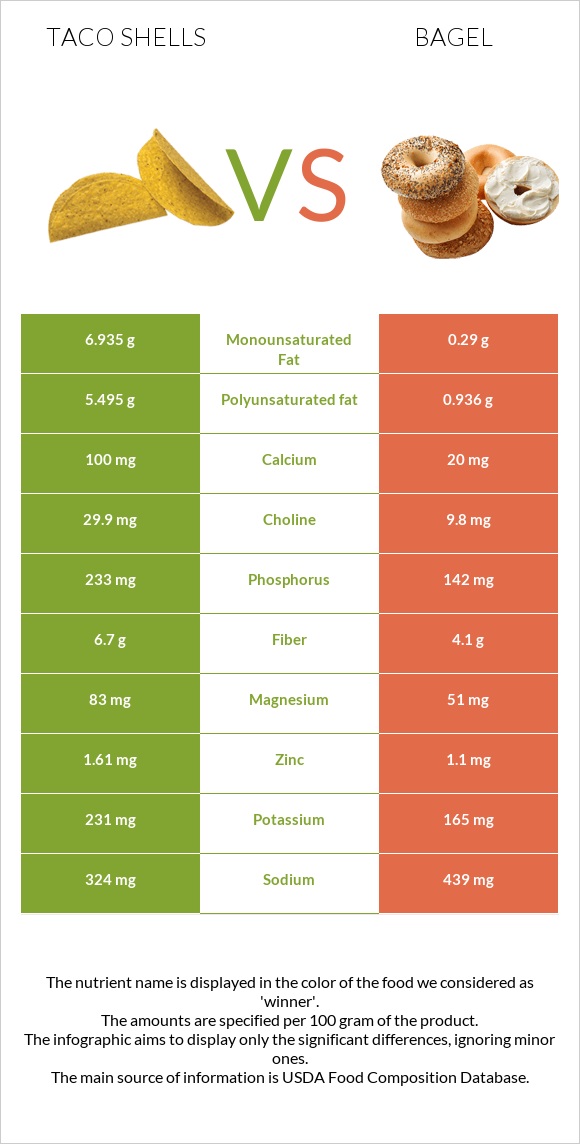 Taco shells vs Օղաբլիթ infographic
