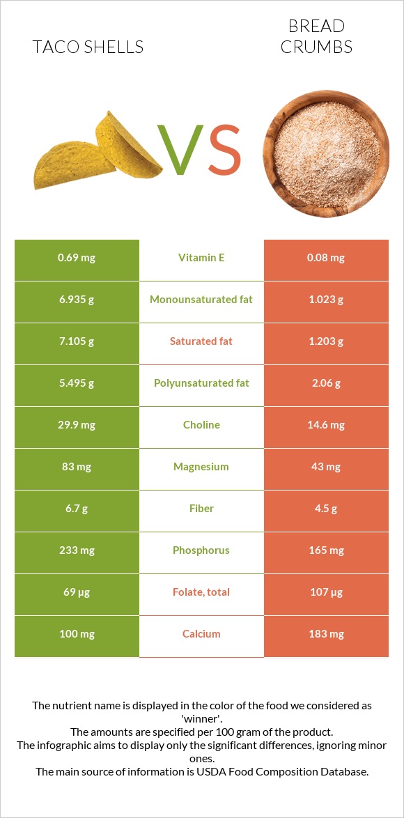 Taco shells vs Bread crumbs infographic