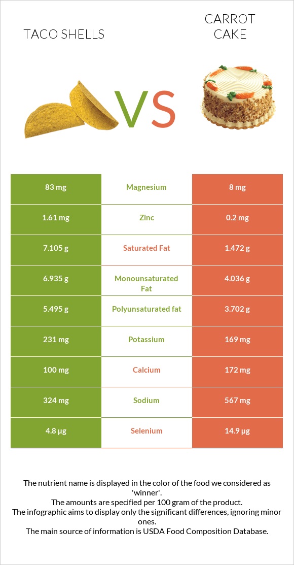 Taco shells vs Carrot cake infographic