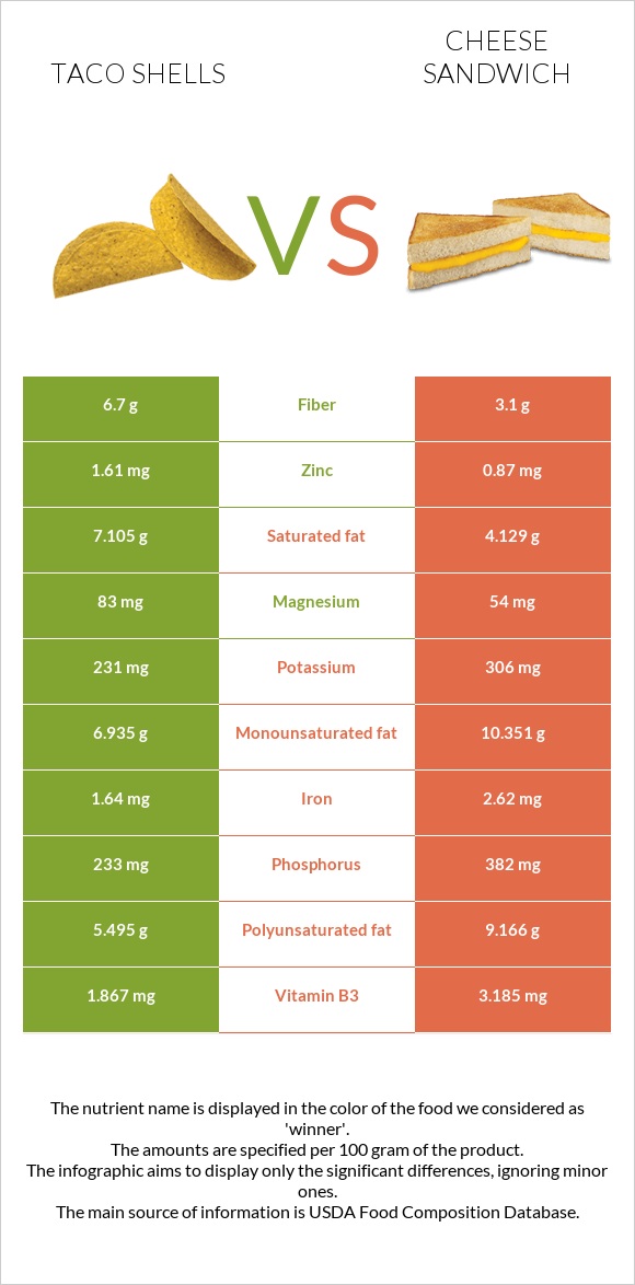 Taco shells vs Պանրով սենդվիչ infographic