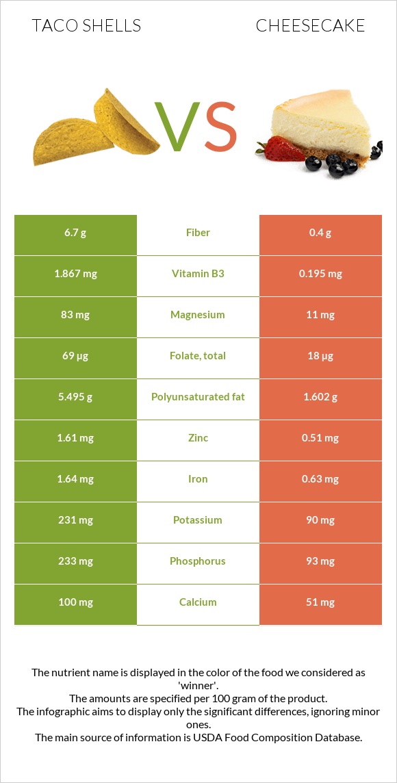 Taco shells vs Չիզքեյք infographic