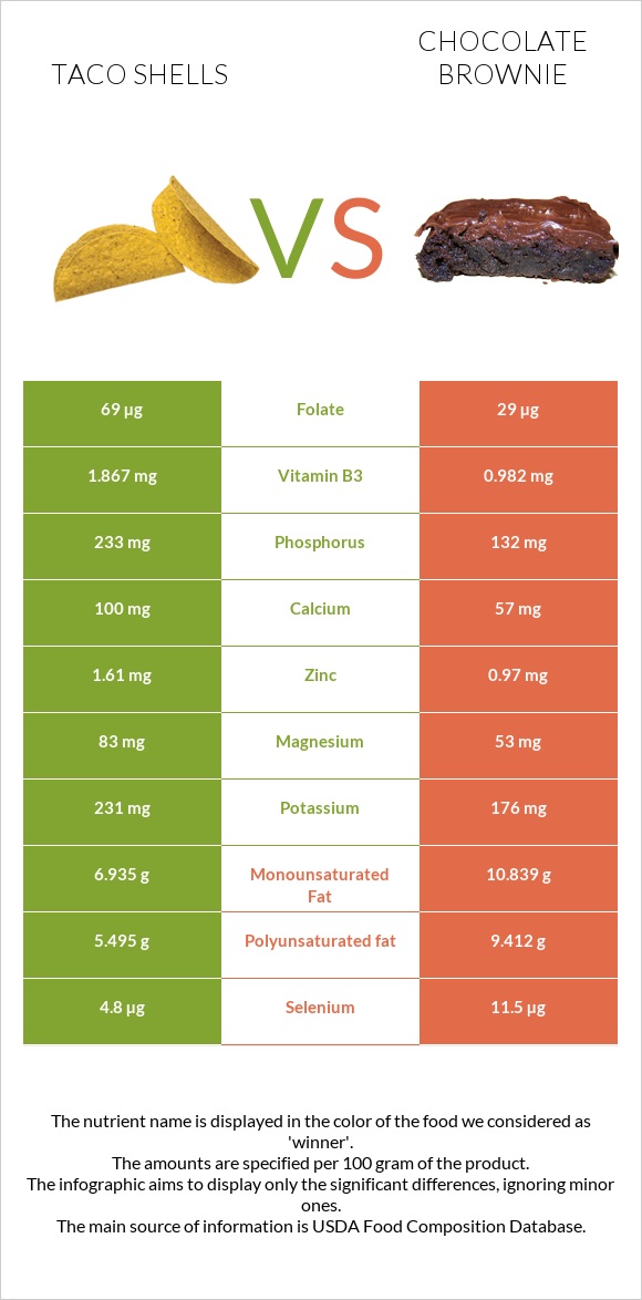 Taco shells vs Բրաունի infographic