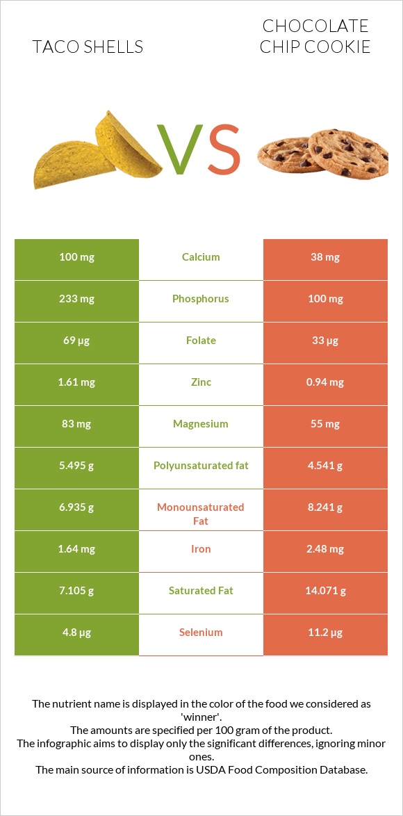Taco shells vs Շոկոլադե չիպային թխվածք infographic