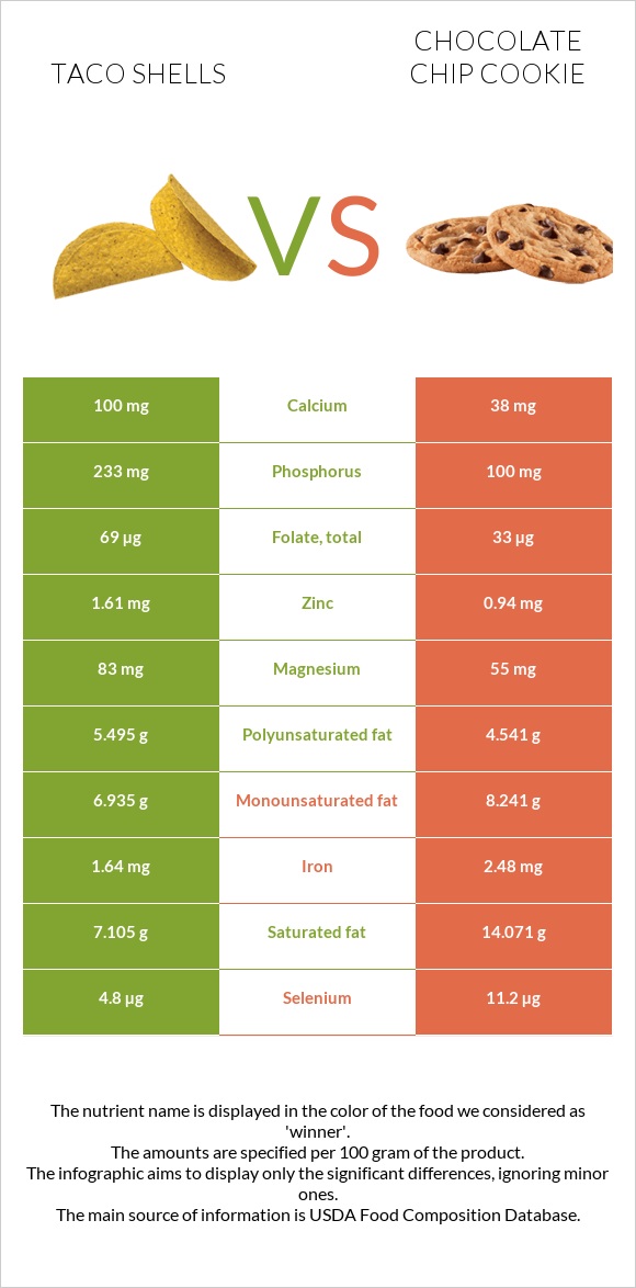 Taco shells vs Շոկոլադե չիպային թխվածք infographic