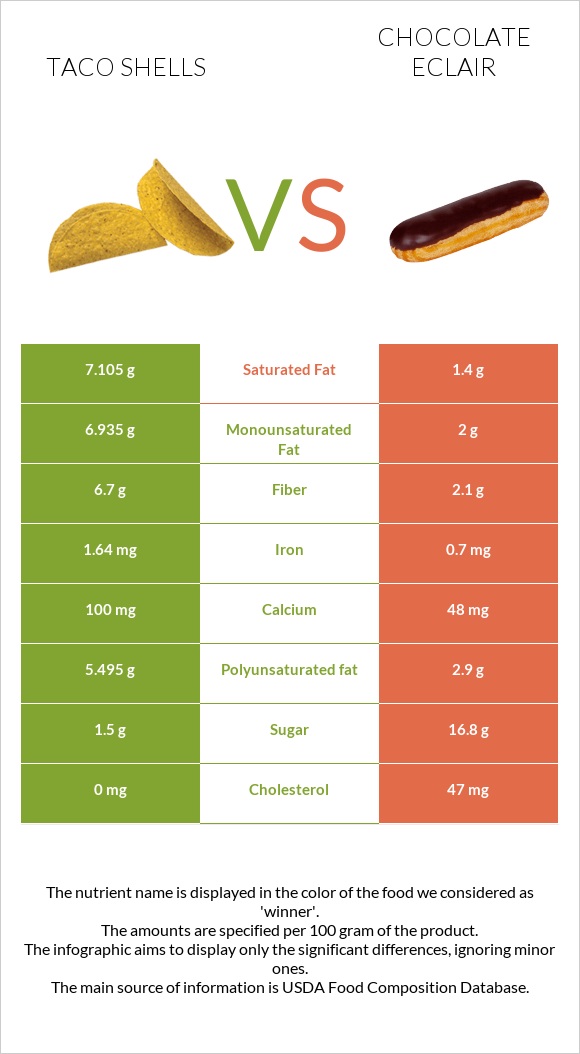 Taco shells vs Chocolate eclair infographic
