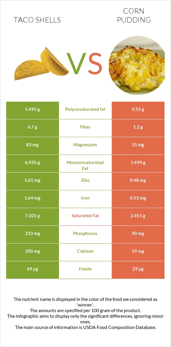 Taco shells vs Corn pudding infographic