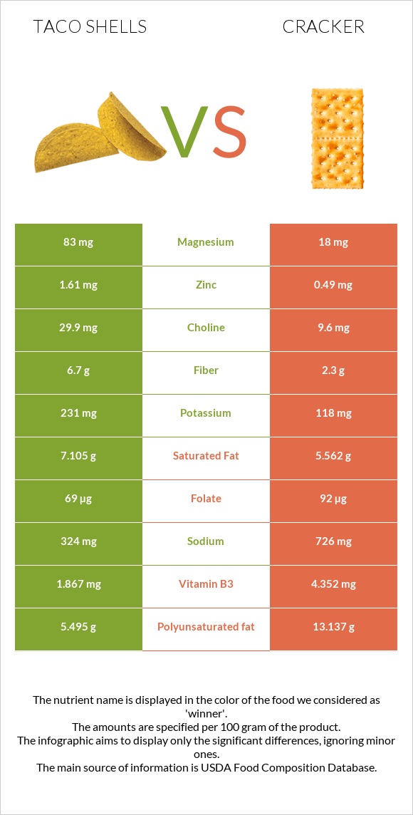 Taco shells vs Կրեկեր infographic