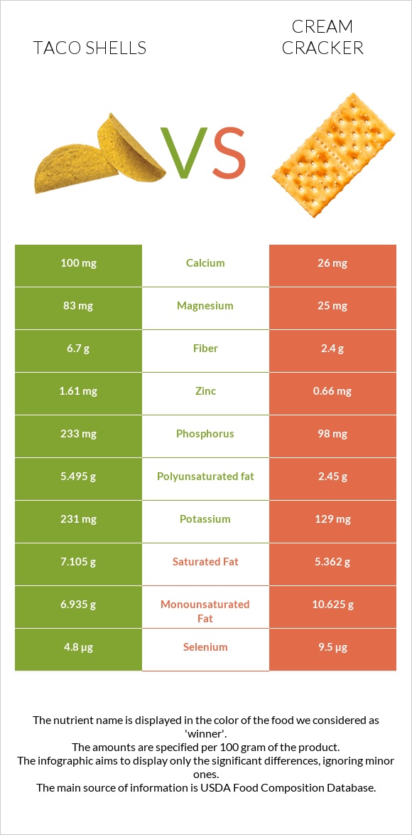 Taco shells vs Կրեկեր (Cream) infographic