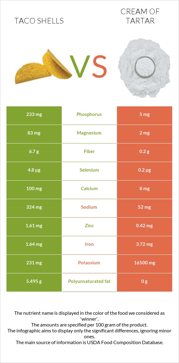 Taco shells vs Cream of tartar infographic