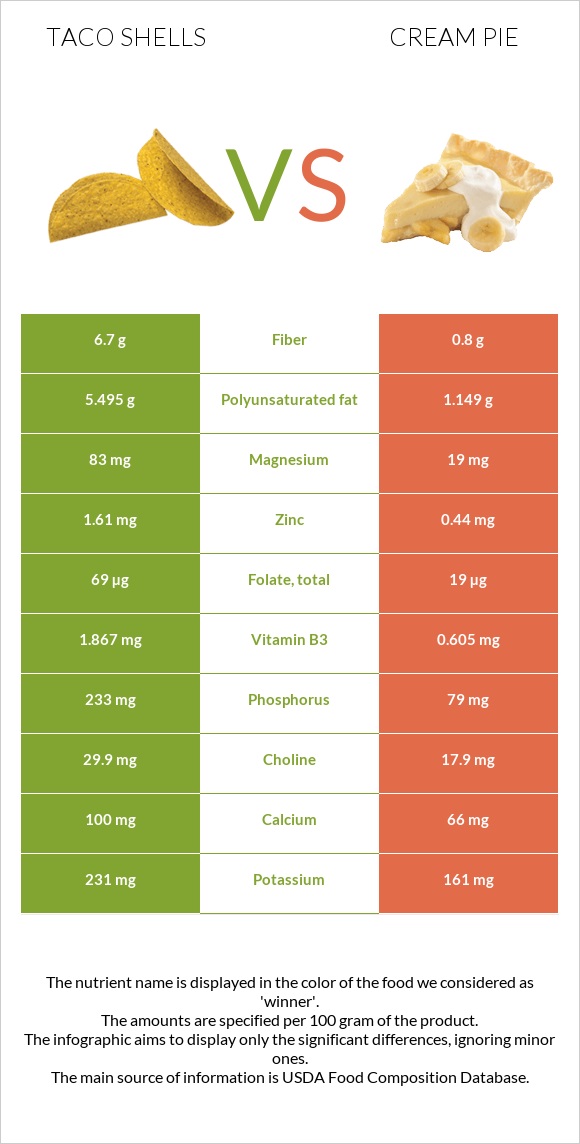 Taco shells vs Cream pie infographic