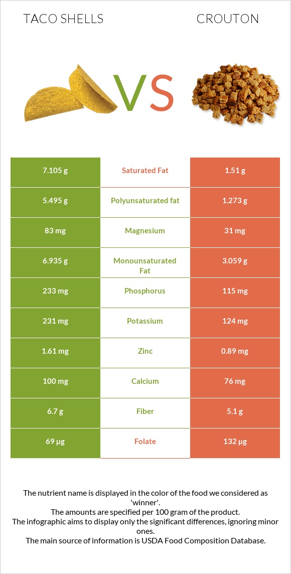 Taco shells vs Աղի չորահաց infographic