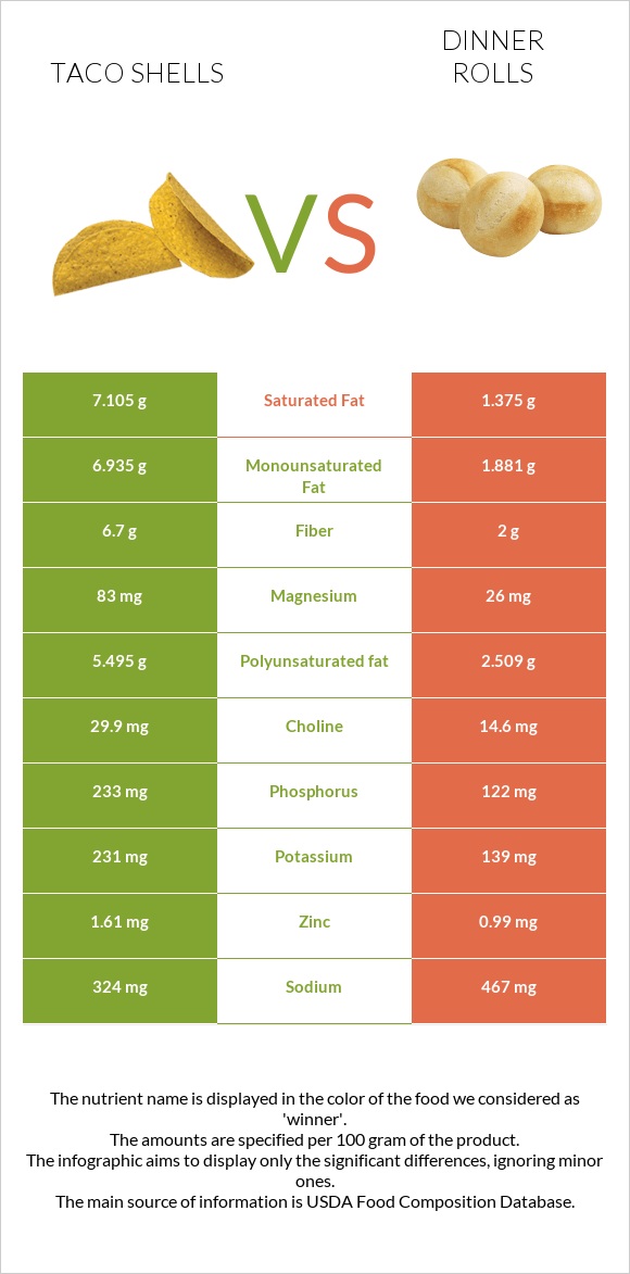 Taco shells vs Dinner rolls infographic