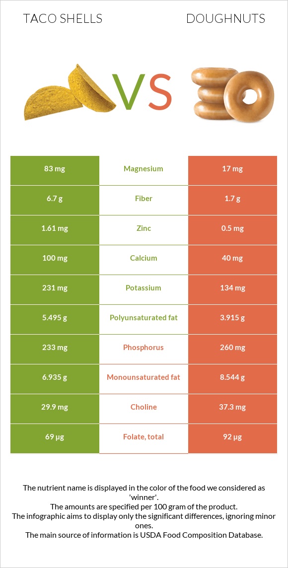 Taco shells vs Doughnuts infographic