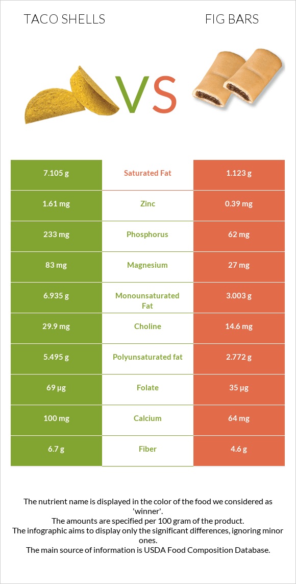Taco shells vs Fig bars infographic