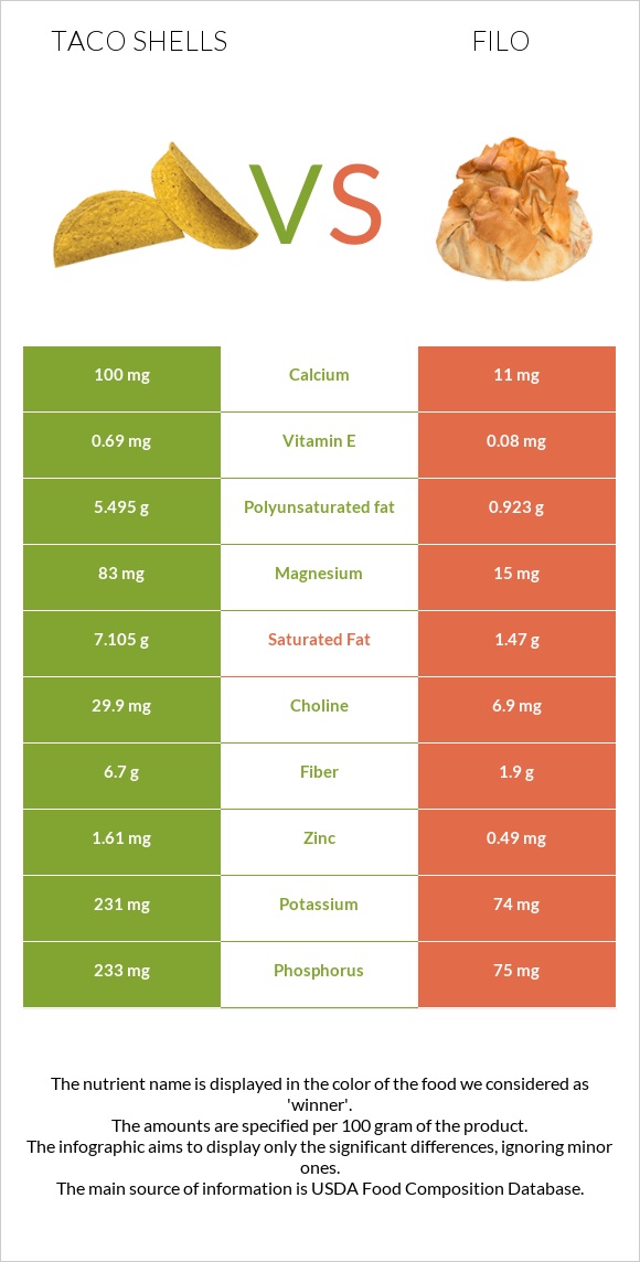 Taco shells vs Ֆիլո infographic