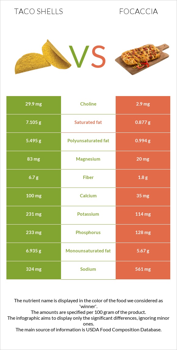 Taco shells vs Focaccia infographic