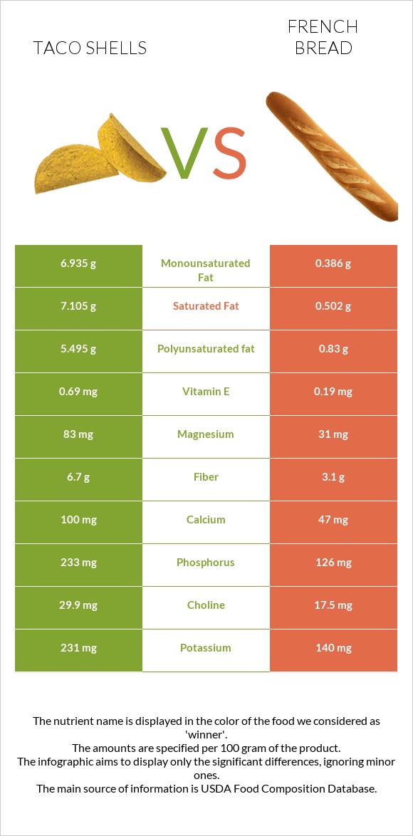 Taco shells vs French bread infographic