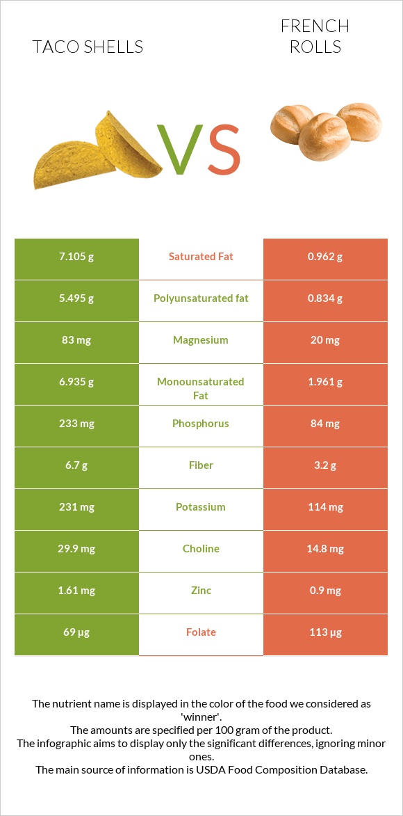 Taco shells vs French rolls infographic
