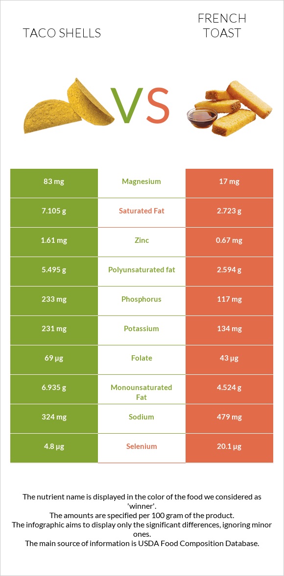Taco shells vs Ֆրանսիական տոստ infographic